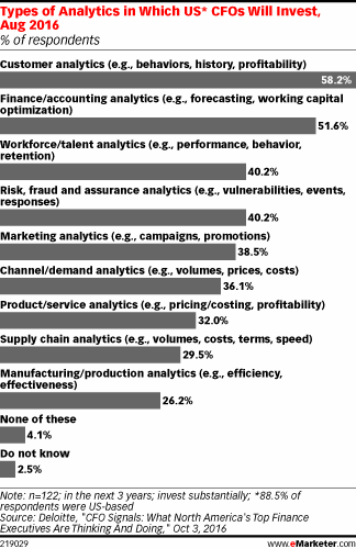 Types of Analytics in Which US* CFOs Will Invest, Aug 2016 (% of respondents)