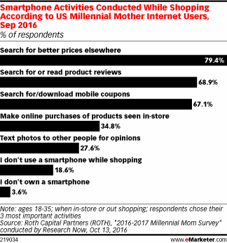 Smartphone Activities Conducted While Shopping According to US Millennial Mother Internet Users, Sep 2016 (% of respondents)