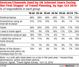 Devices/Channels Used by UK Internet Users During the First Stages* of Travel Planning, by Age, Oct 2016 (% of respondents in each group)