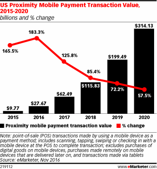 US Proximity Mobile Payment Transaction Value, 2015-2020 (billions and % change)