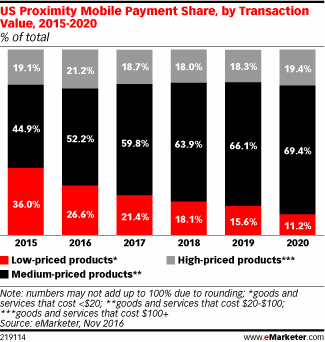 US Proximity Mobile Payment Share, by Transaction Value, 2015-2020 (% of total)