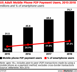 US Adult Mobile Phone P2P Payment Users, 2015-2018 (millions and % of smartphone users)