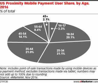 US Proximity Mobile Payment User Share, by Age, 2016 (% of total)