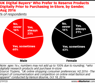 UK Digital Buyers* Who Prefer to Reserve Products Digitally Prior to Purchasing In-Store, by Gender, Aug 2016 (% of respondents)