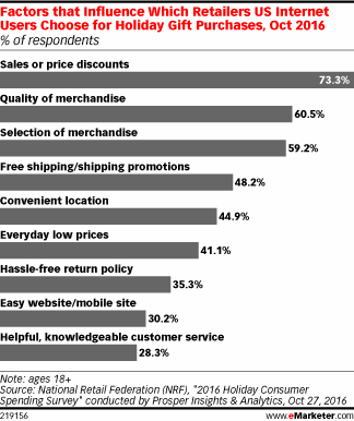 Factors that Influence Which Retailers US Internet Users Choose for Holiday Gift Purchases, Oct 2016 (% of respondents)