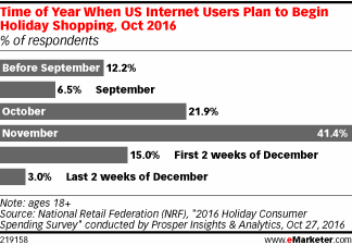Time of Year When US Internet Users Plan to Begin Holiday Shopping, Oct 2016 (% of respondents)