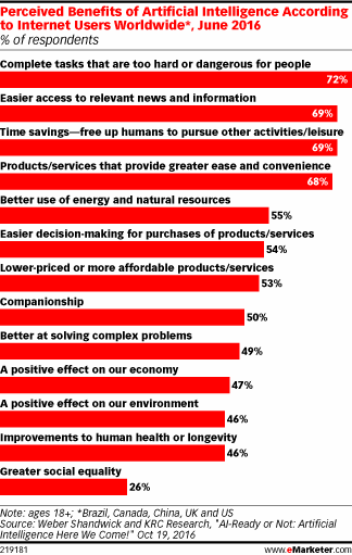 Perceived Benefits of Artificial Intelligence According to Internet Users Worldwide*, June 2016 (% of respondents)