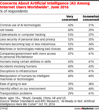 Concerns About Artificial Intelligence (AI) Among Internet Users Worldwide*, June 2016 (% of respondents)