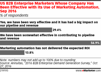 US B2B Enterprise Marketers Whose Company Has Been Effective with its Use of Marketing Automation, Sep 2016 (% of respondents)