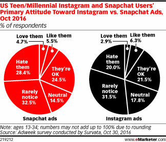 US Teen/Millennial Instagram and Snapchat Users' Primary Attitude Toward Instagram vs. Snapchat Ads, Oct 2016 (% of respondents)