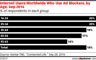 Internet Users Worldwide Who Use Ad Blockers, by Age, Sep 2016 (% of respondents in each group)