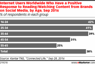 Internet Users Worldwide Who Have a Positive Response to Reading/Watching Content from Brands on Social Media, by Age, Sep 2016 (% of respondents in each group)