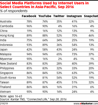 Social Media Platforms Used by Internet Users in Select Countries in Asia-Pacific, Sep 2016 (% of respondents)