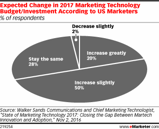 Expected Change in 2017 Marketing Technology Budget/Investment According to US Marketers (% of respondents)