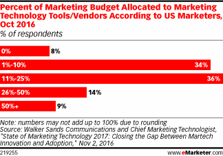 Percent of Marketing Budget Allocated to Marketing Technology Tools/Vendors According to US Marketers, Oct 2016 (% of respondents)