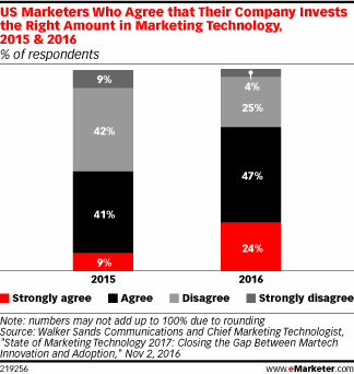 US Marketers Who Agree that Their Company Invests the Right Amount in Marketing Technology, 2015 & 2016 (% of respondents)