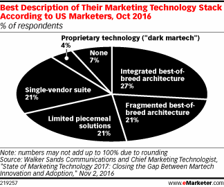 Best Description of Their Marketing Technology Stack According to US Marketers, Oct 2016 (% of respondents)