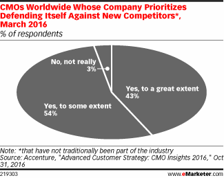 CMOs Worldwide Whose Company Prioritizes Defending Itself Against New Competitors*, March 2016 (% of respondents)