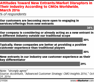 Attitudes Toward New Entrants/Market Disruptors in Their Industry According to CMOs Worldwide, March 2016 (% of respondents)