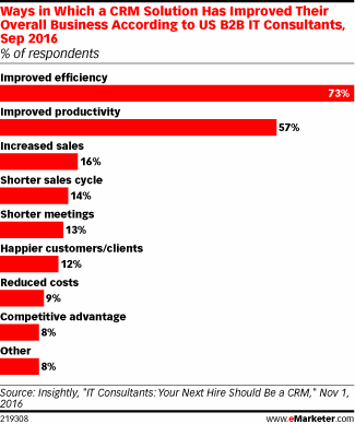 Ways in Which a CRM Solution Has Improved Their Overall Business According to US B2B IT Consultants, Sep 2016 (% of respondents)