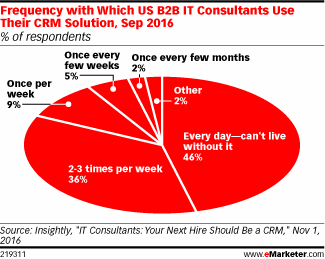 Frequency with Which US B2B IT Consultants Use Their CRM Solution, Sep 2016 (% of respondents)