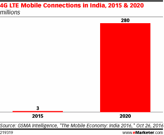 4G LTE Mobile Connections in India, 2015 & 2020 (millions)