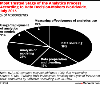 Most Trusted Stage of the Analytics Process According to Data Decision-Makers Worldwide, July 2016 (% of respondents)