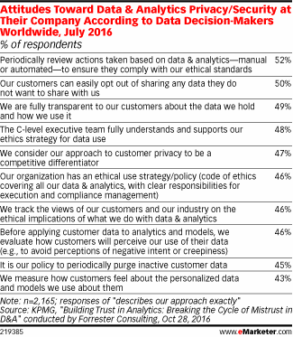 Attitudes Toward Data & Analytics Privacy/Security at Their Company According to Data Decision-Makers Worldwide, July 2016 (% of respondents)