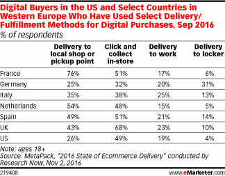 Digital Buyers in the US and Select Countries in Western Europe Who Have Used Select Delivery/Fulfillment Methods for Digital Purchases, Sep 2016 (% of respondents)