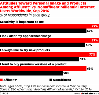 Attitudes Toward Personal Image and Products Among Affluent* vs. Nonaffluent Millennial Internet Users Worldwide, Sep 2016 (% of respondents in each group)