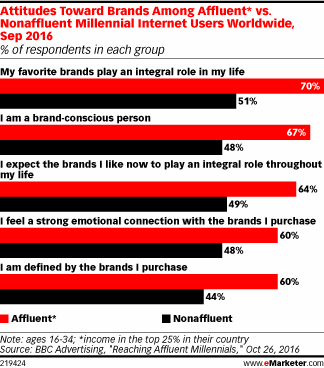 Attitudes Toward Brands Among Affluent* vs. Nonaffluent Millennial Internet Users Worldwide, Sep 2016 (% of respondents in each group)