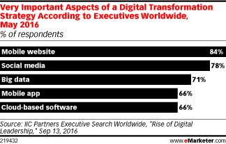 Very Important Aspects of a Digital Transformation Strategy According to Executives Worldwide, May 2016 (% of respondents)