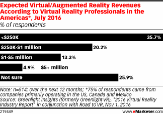 Expected Virtual/Augmented Reality Revenues According to Virtual Reality Professionals in the Americas*, July 2016 (% of respondents)