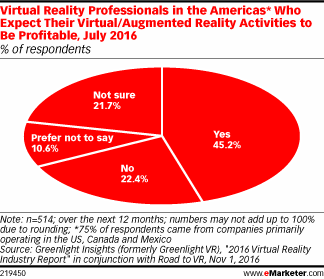 Virtual Reality Professionals in the Americas* Who Expect Their Virtual/Augmented Reality Activities to Be Profitable, July 2016 (% of respondents)