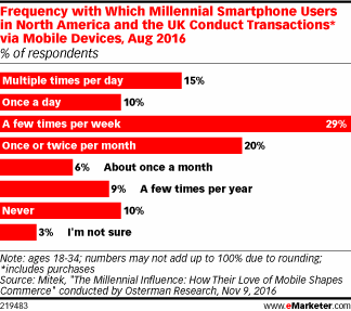 Frequency with Which Millennial Smartphone Users in North America and the UK Conduct Transactions* via Mobile Devices, Aug 2016 (% of respondents)