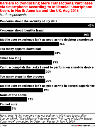 Barriers to Conducting More Transactions/Purchases via Smartphone According to Millennial Smartphone Users in North America and the UK, Aug 2016 (% of respondents)