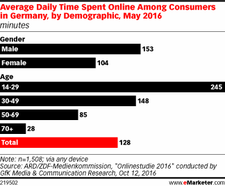Average Daily Time Spent Online Among Consumers in Germany, by Demographic, May 2016 (minutes)