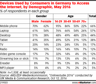 Devices Used by Consumers in Germany to Access the Internet, by Demographic, May 2016 (% of respondents in each group)