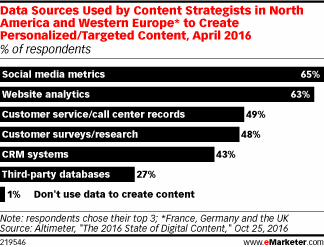 Data Sources Used by Content Strategists in North America and Western Europe* to Create Personalized/Targeted Content, April 2016 (% of respondents)