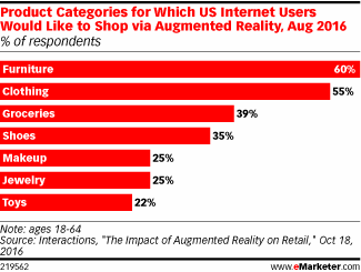 Product Categories for Which US Internet Users Would Like to Shop via Augmented Reality, Aug 2016 (% of respondents)