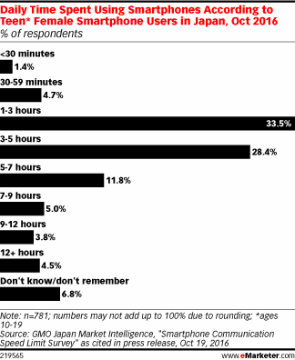 Daily Time Spent Using Smartphones According to Teen* Female Smartphone Users in Japan, Oct 2016 (% of respondents)