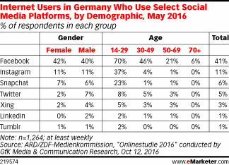 Internet Users in Germany Who Use Select Social Media Platforms, by Demographic, May 2016 (% of respondents in each group)
