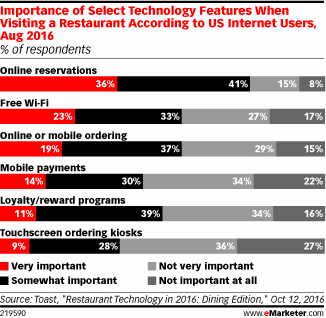 Importance of Select Technology Features When Visiting a Restaurant According to US Internet Users, Aug 2016 (% of respondents)