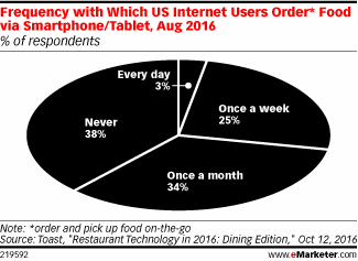 Frequency with Which US Internet Users Order* Food via Smartphone/Tablet, Aug 2016 (% of respondents)