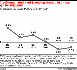 Traditional* Media Ad Spending Growth in China, Q3 2011-Q3 2016 (% change vs. same period of prior year)