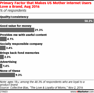 Primary Factor that Makes US Mother Internet Users Love a Brand, Aug 2016 (% of respondents)