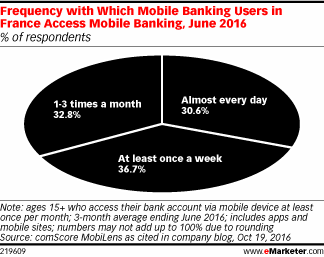 Frequency with Which Mobile Banking Users in France Access Mobile Banking, June 2016 (% of respondents)