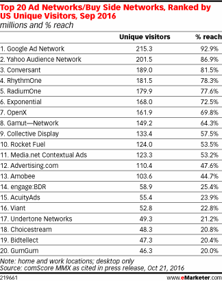 Top 20 Ad Networks/Buy Side Networks, Ranked by US Unique Visitors, Sep 2016 (millions and % reach)