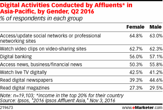 Digital Activities Conducted by Affluents* in Asia-Pacific, by Gender, Q2 2016 (% of respondents in each group)