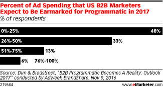 Percent of Ad Spending that US B2B Marketers Expect to Be Earmarked for Programmatic in 2017 (% of respondents)